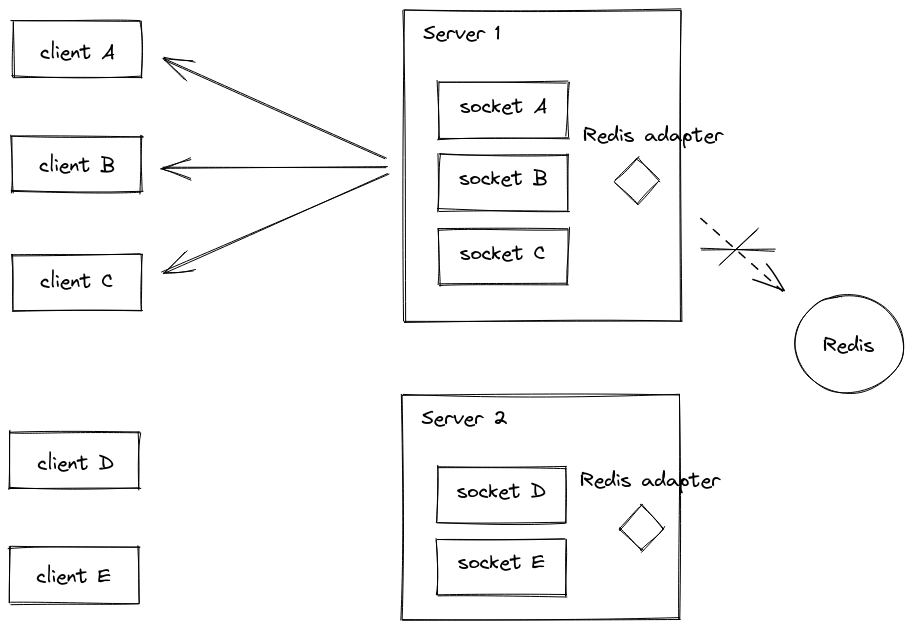 Broadcasting with Redis but local