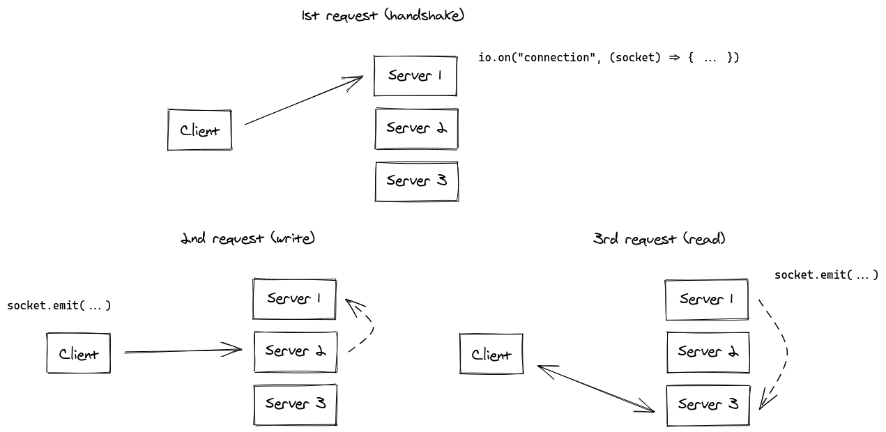 Using multiple nodes without sticky sessions